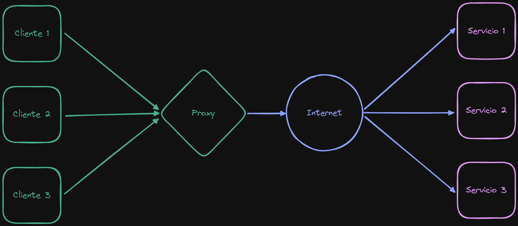 Proxy ilustrado