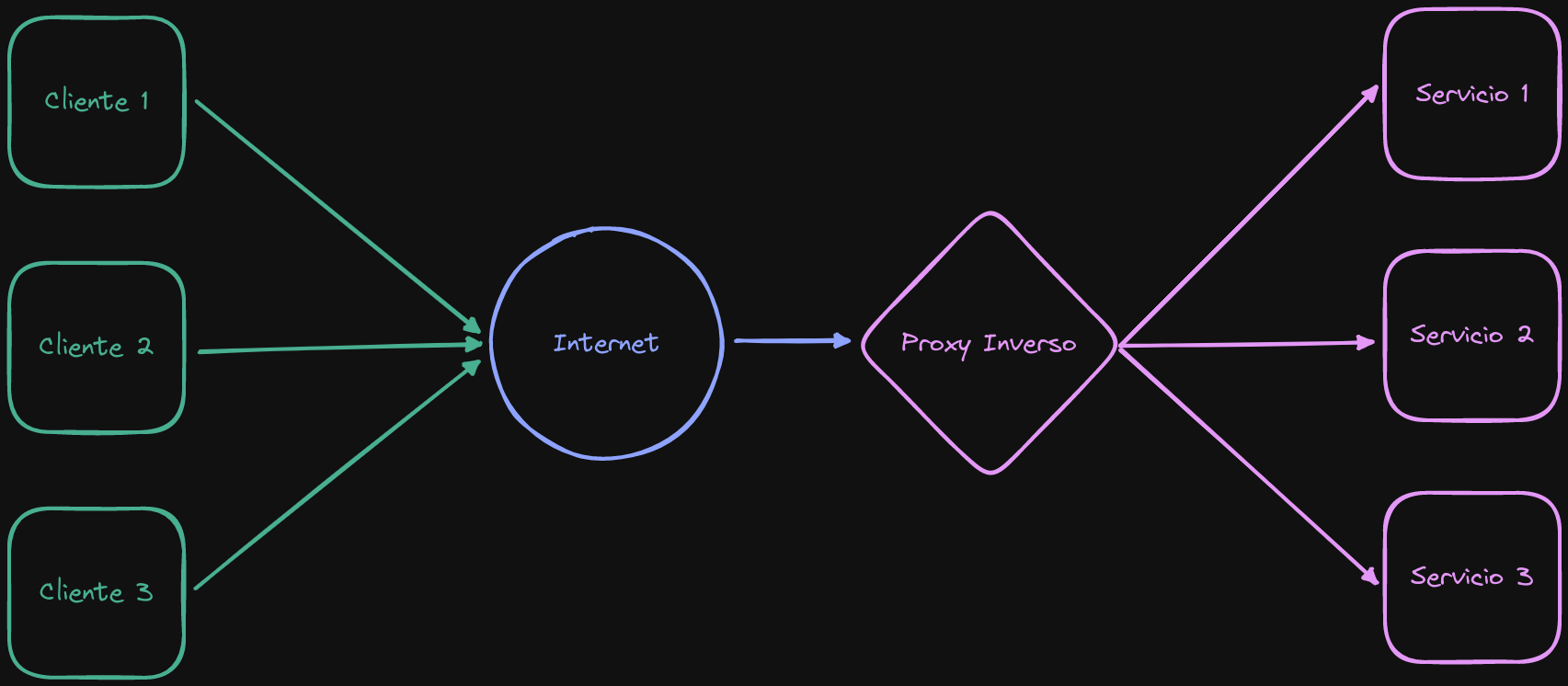 Proxy inverso ilustrado